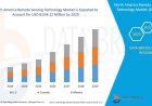 North America Remote Sensing Technology Market Research Report: Share, Growth, Trends and Forecast By 2029