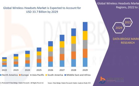 Wireless Headsets Market: Opportunities and Forecast to 2029