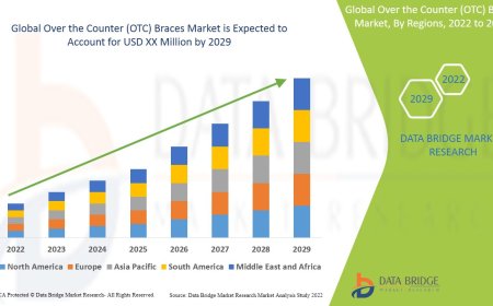 Over the Counter (OTC) Braces Market Size, Share, Trends, Demand, Growth and Competitive Analysis