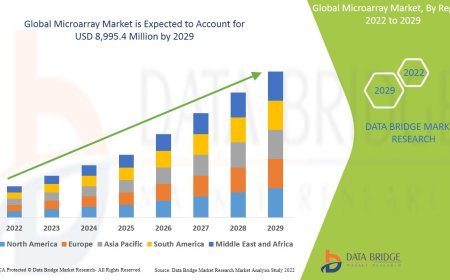 Microarray Market expected to reach USD 8,995.4 million by 2029