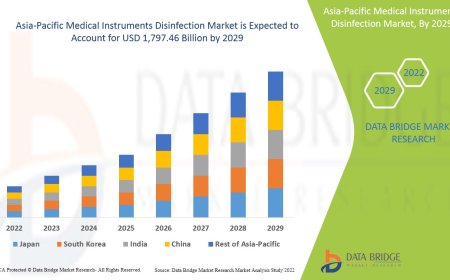 Asia-Pacific Medical Instruments Disinfection Market to account USD 1,797.46 billion by 2029