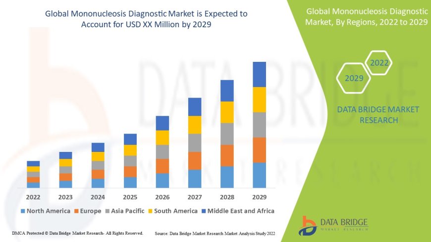 Mononucleosis Diagnostic Market: Size, Share, and Future Growth
