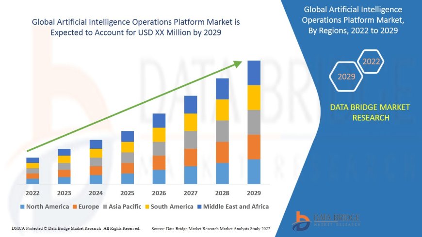 Artificial Intelligence Operations Platform Market: Opportunities and Forecast to 2029