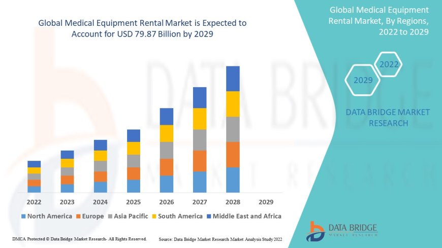 Medical Equipment Rental Market: Size, Share, and Future Growth