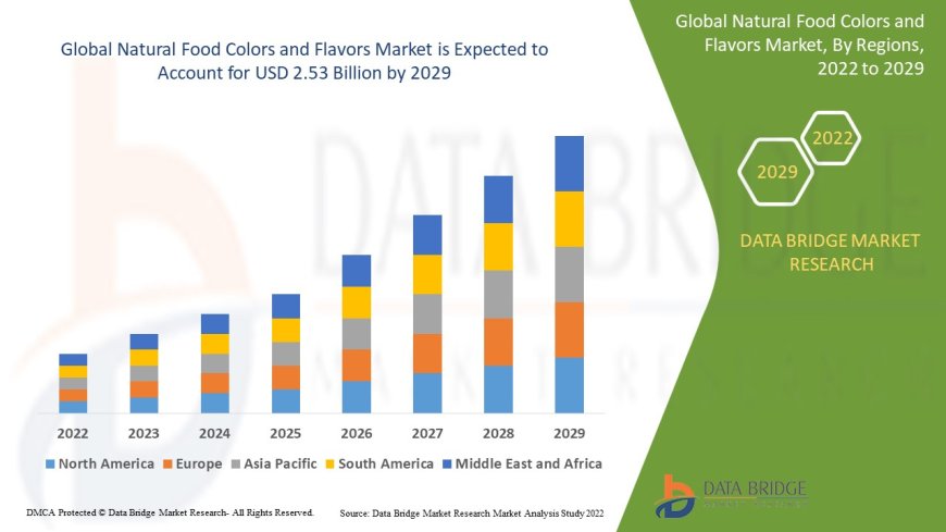 Natural Food Colors and Flavors Market Dynamics: Key Drivers and Restraints