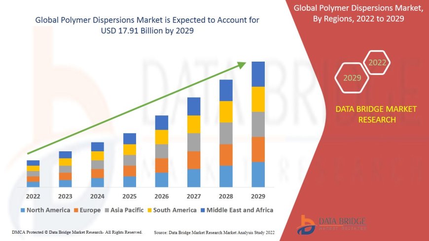 Polymer Dispersions Market: Size, Share, and Growth Forecast to 2029