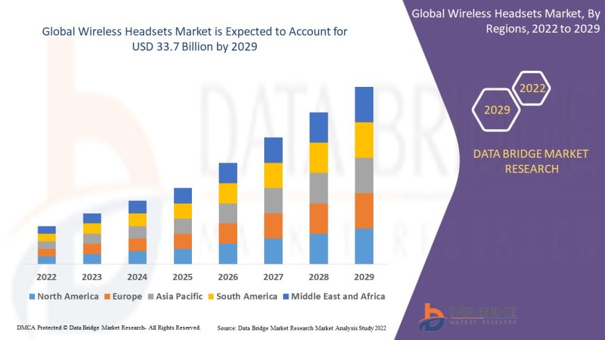 Wireless Headsets Market: Opportunities and Forecast to 2029