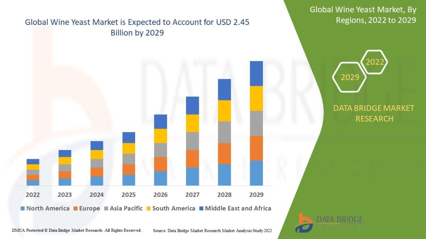 Wine Yeast Market Overview: Key Drivers and Challenges