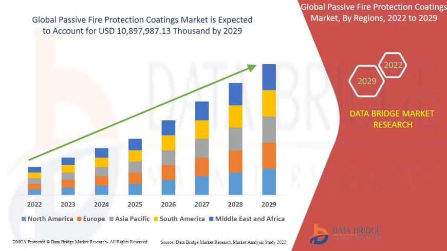 Passive Fire Protection Coatings Market Size, Share, Trends, Demand, Growth and Competitive Outlook