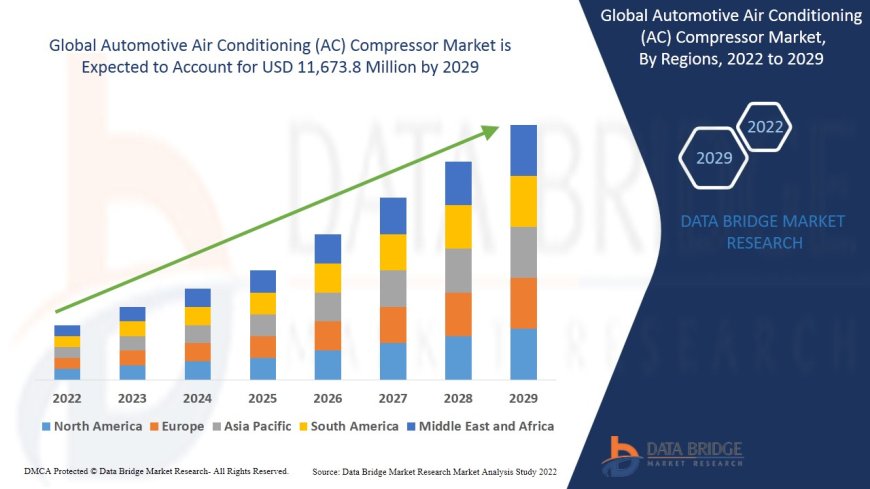 Automotive Air Conditioning (AC) Compressor Market Size, Share, Demand, Rising Trends, Growth and Competitors Analysis