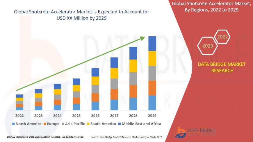Infrastructure Development Spurs Demand in Shotcrete Accelerator Market