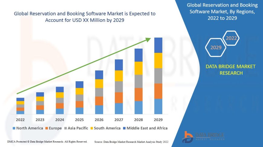 Reservation and Booking Software Market Size, Share, Demand, Rising Trends, Growth and Competitors Analysis