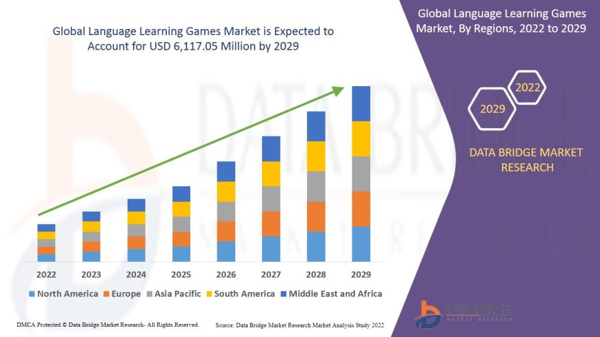Language Learning Games Market Size, Share, Demand, Rising Trends, Growth and Competitors Analysis