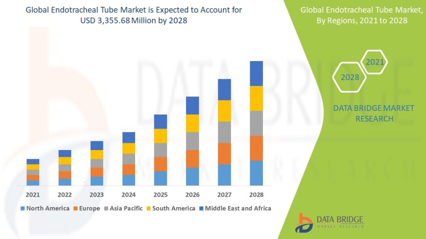 Global Endotracheal Tube Market Scope: Growth, Share, Value, Size, and Analysis