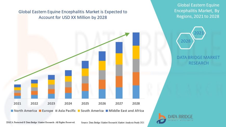 Eastern Equine Encephalitis Market to account to grow at a CAGR of 12.70%