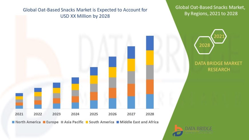 Oat-Based Snacks Market : Key Drivers and Restraints 2025 –2032