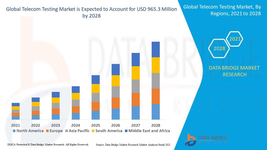 Global Telecom Testing Market Trends: Growth, Share, Value, Size, and Analysis