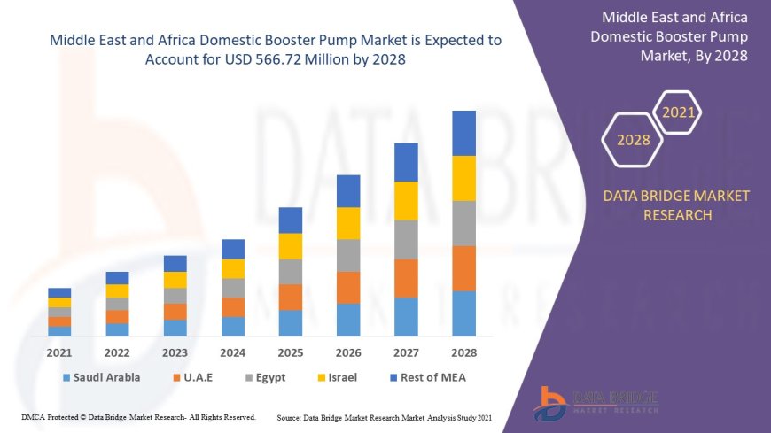 Middle East and Africa Domestic Booster Pump Market expected to reach USD 566.72 million by 2028