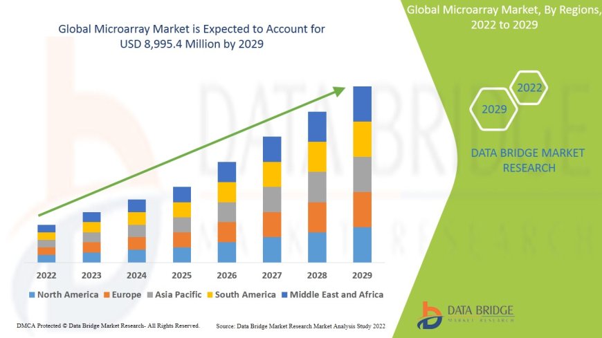 Microarray Market expected to reach USD 8,995.4 million by 2029