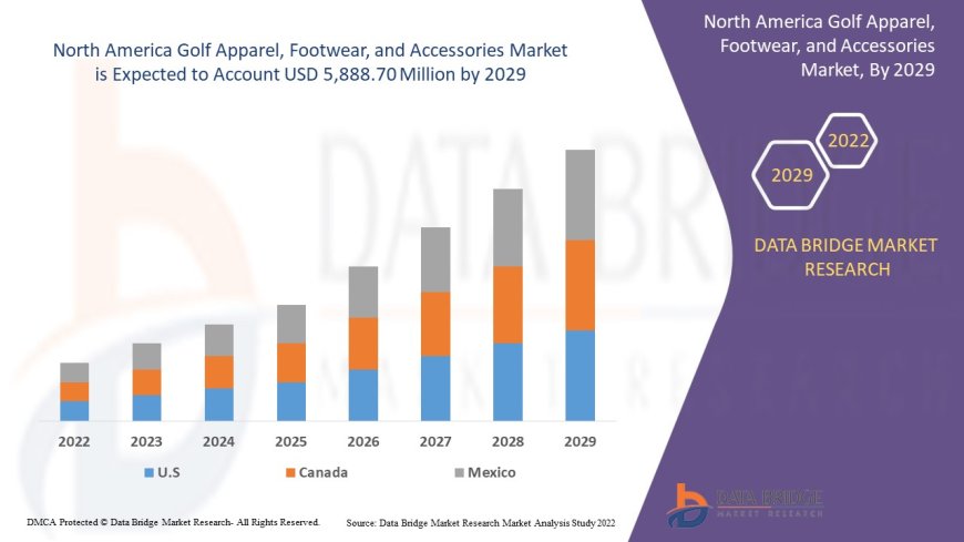North America Golf Apparel, Footwear, and Accessories Market Future Scope: Growth, Share, Value, Size, and Analysis