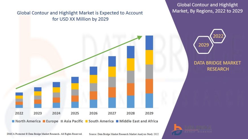 Contour and Highlight Market Opportunities and Forecast By 2028