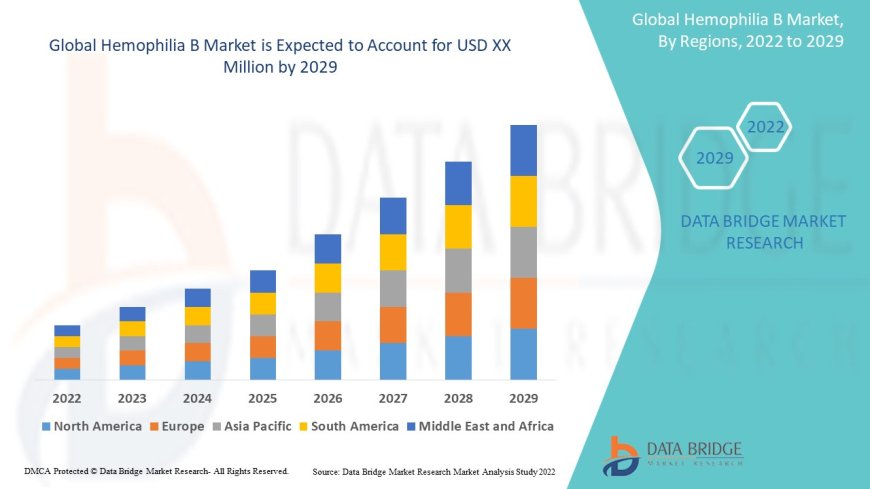 Hemophilia B Market Forecast to 2029: Key Players, Growth, Trends and Opportunities