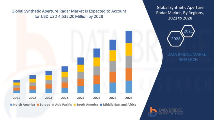 Global Synthetic Aperture Radar Market Research Report: Growth, Share, Value, Size, and Analysis