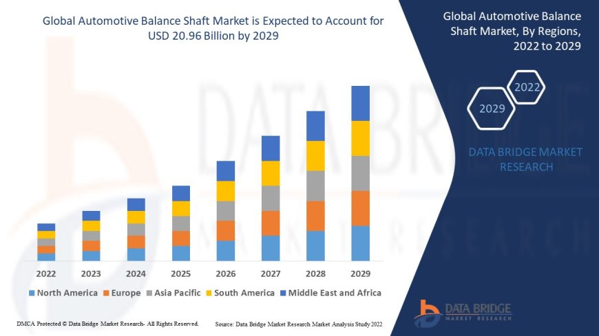 Automotive Balance Shaft Market Opportunities and Forecast By 2029