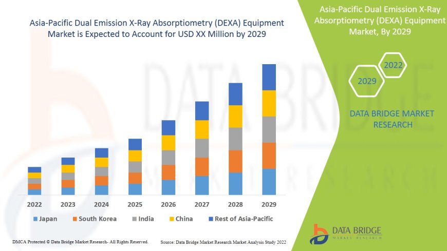 Asia-Pacific Dual Emission X-Ray Absorptiometry (DEXA) Equipment Market Industry Analysis and Forecast By 2029