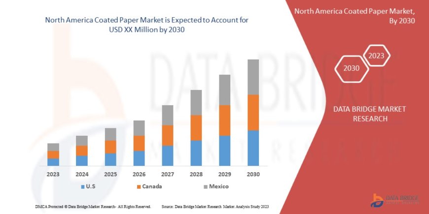 North America Coated Paper Market Forecast to 2030: Key Players, Growth, Trends and Opportunities