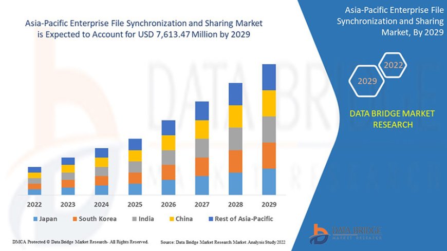 Asia-Pacific Enterprise File Synchronization and Sharing Market Overview, Growth Analysis, Trends and Forecast By 2029
