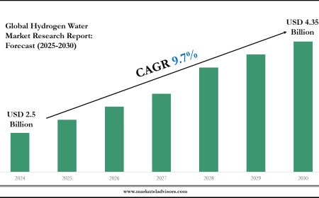 Hydrogen Water Market Trends and Growth Drivers Analysis 2030