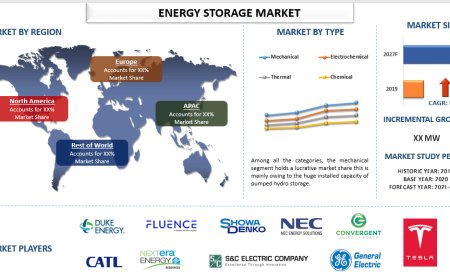 Energy Storage Market Size and Growth Report (2021-2027) | UnivDatos