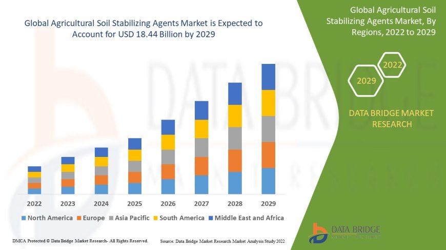 Agricultural Soil Stabilizing Agents Market Value with Status and Analysis 2029