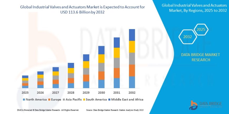 Industrial Valves and Actuators Market Value with Status and Analysis 2032