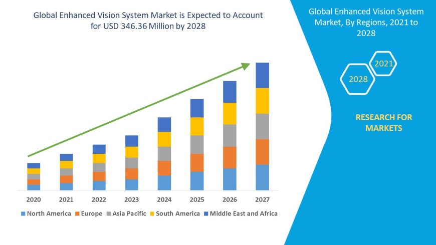 Enhanced Vision System Market Value with Status and Analysis 2028