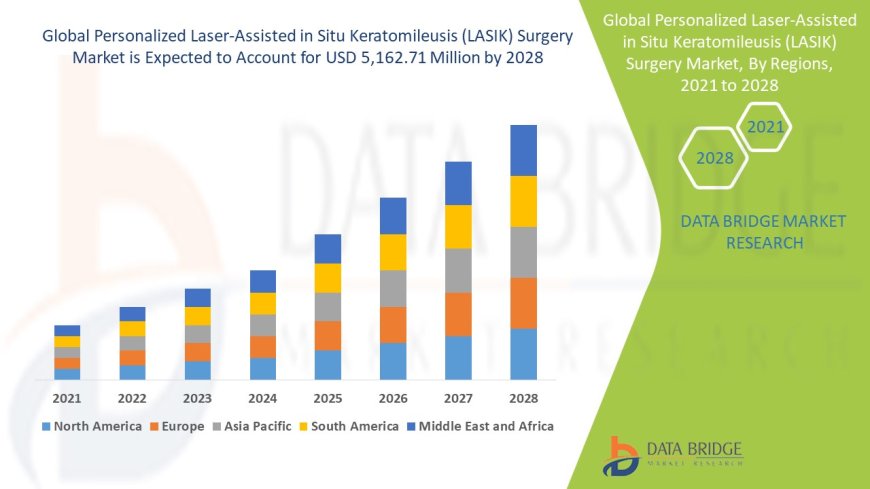 Personalized Laser-Assisted in Situ Keratomileusis (LASIK) Surgery Market Value with Status and Analysis 2028
