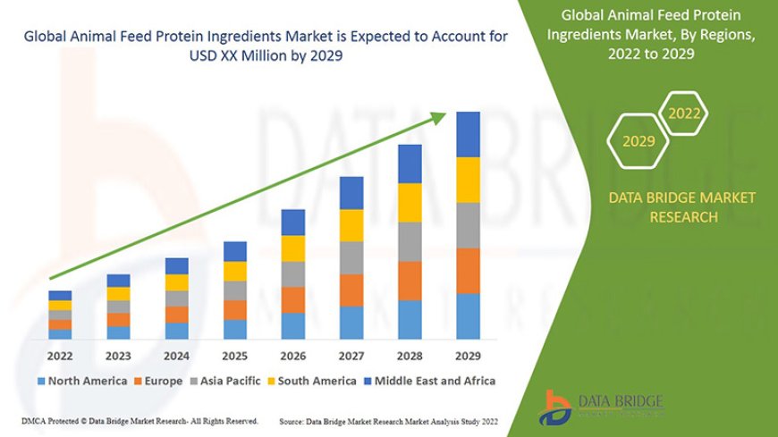 Animal Feed Protein Ingredients Market Value with Status and Analysis 2029