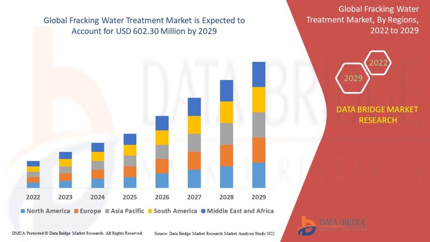 Fracking Water Treatment Market Value with Status and Analysis 2029