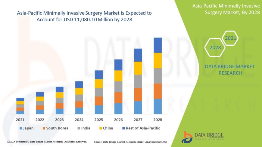 Asia-Pacific Minimally Invasive Market Value with Status and Analysis 2028