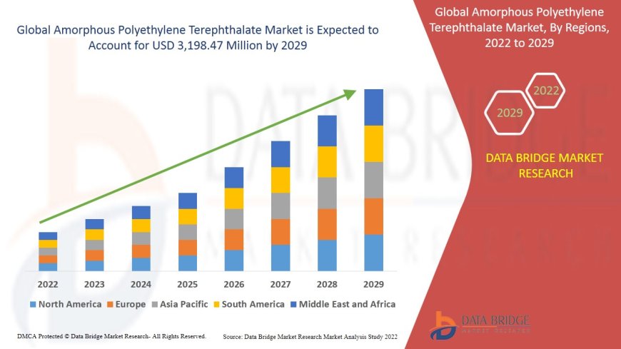 Amorphous Polyethylene Terephthalate Market Value with Status and Analysis 2029