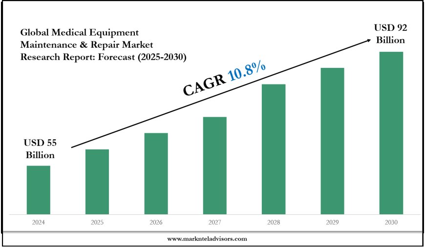 Medical Equipment Maintenance & Repair Market Trends and Growth Drivers Analysis 2030