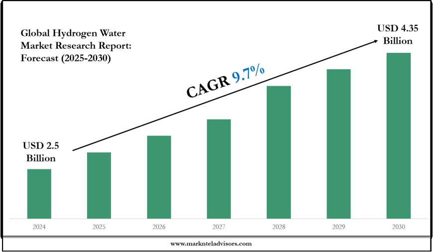 Hydrogen Water Market Trends and Growth Drivers Analysis 2030