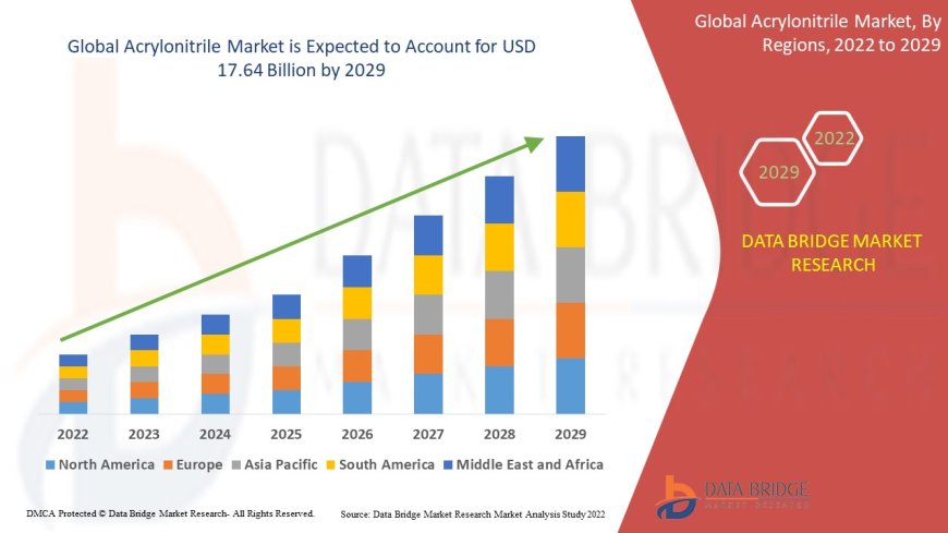 Acrylonitrile Market Emerging Trends and Demand 2032