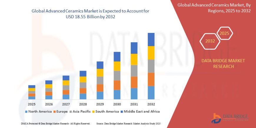 Advanced Ceramics Market Emerging Trends and Demand 2032